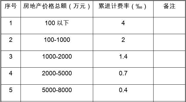 福建省房地產(chǎn)價(jià)格評估收費(fèi)標(biāo)準(zhǔn)解析 房地產(chǎn)評估的費(fèi)用構(gòu)成與行業(yè)實(shí)踐